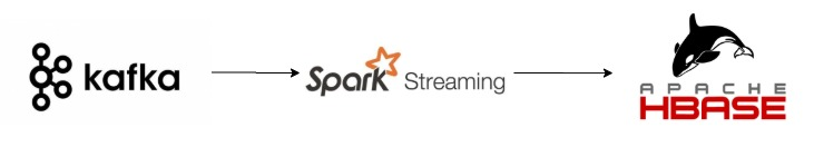 Spark Streaming from Kafka to HBase